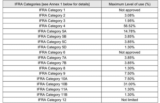 Gingham (Type): Fragrance Oil